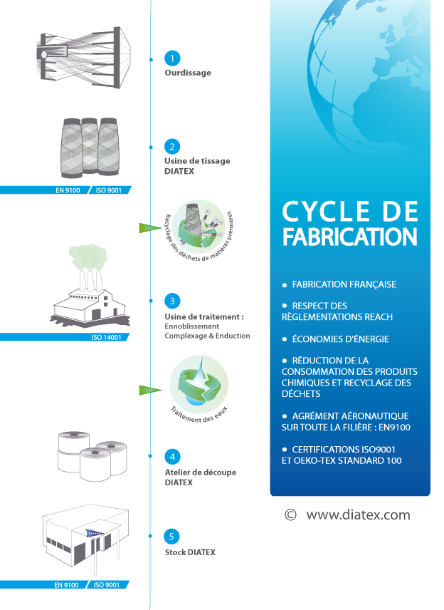 Cycle de fabrication tissus