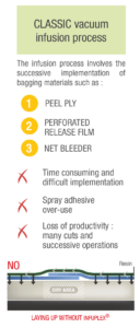 CLASSIC vacuum infusion process